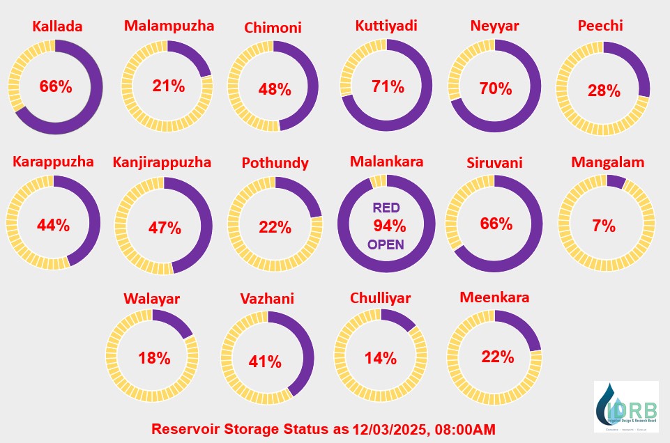 Reservoir Status