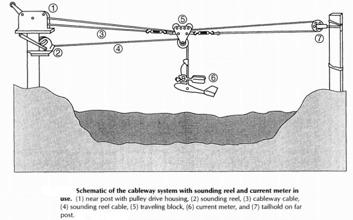 Bank operated Cableways