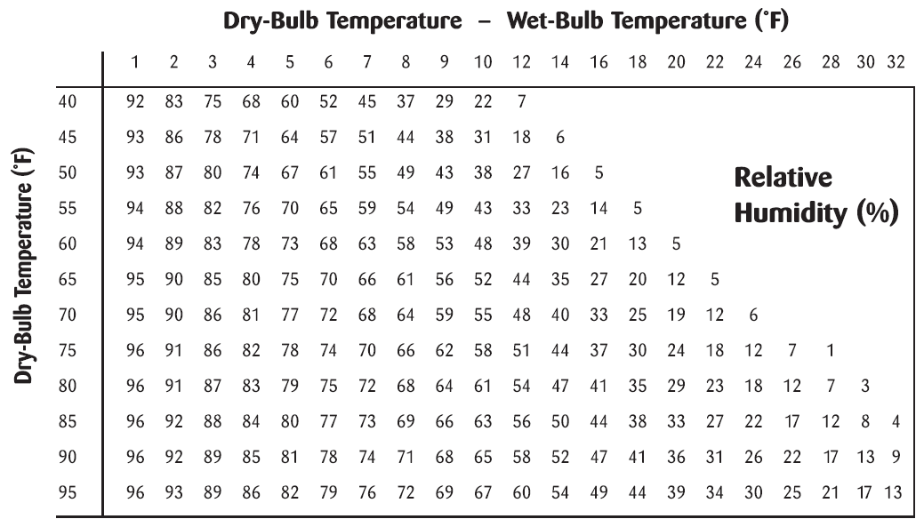 dry-bulb