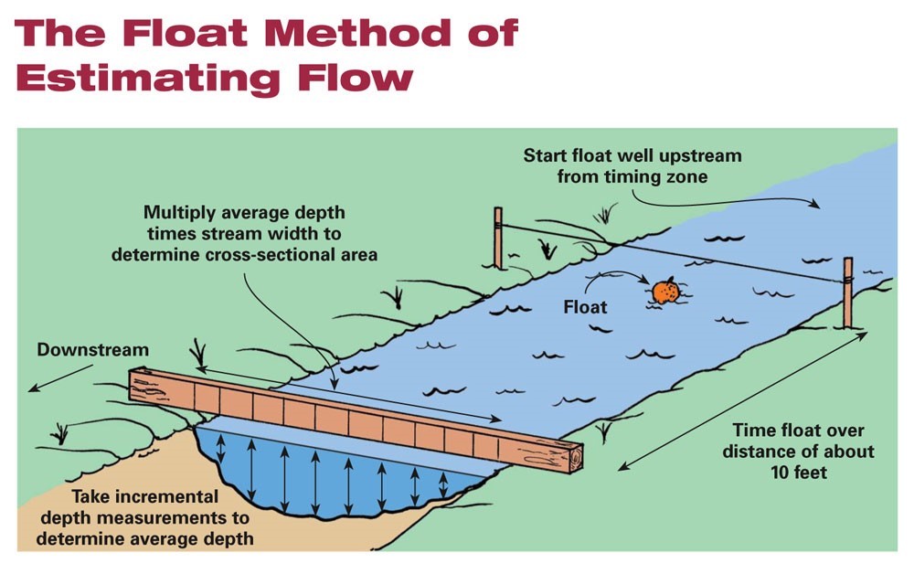 Float Method